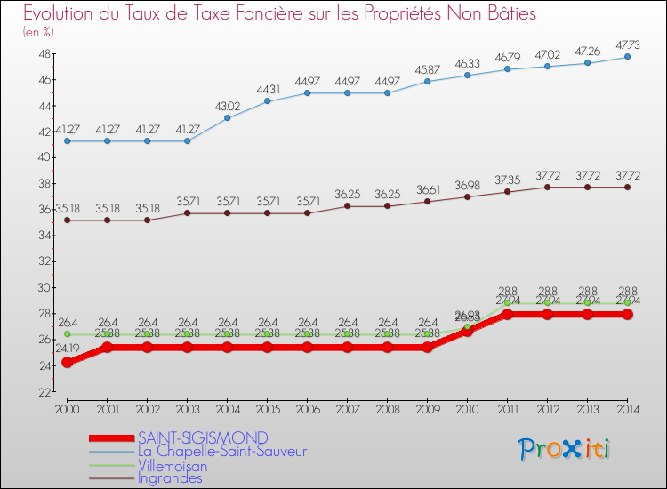 Evolution du taux de la taxe foncière sur les immeubles et terrains non batis pour SAINT-SIGISMOND et les communes proches de 2000 à 2014 Comparaison des taux de la taxe foncière sur les immeubles et terrains non batis pour SAINT-SIGISMOND et les communes voisines de 2000 à 2014