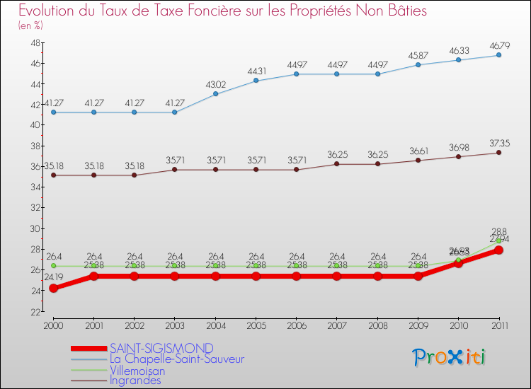 Evolution du taux de la taxe foncière sur les immeubles et terrains non batis pour SAINT-SIGISMOND et les communes proches Comparaison des taux de la taxe foncière sur les immeubles et terrains non batis pour SAINT-SIGISMOND et les communes voisines