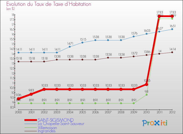 Evolution du taux de la taxe d'habitation pour SAINT-SIGISMOND et les communes proches Comparaison des taux de la taxe d'habitation pour SAINT-SIGISMOND et les communes voisines