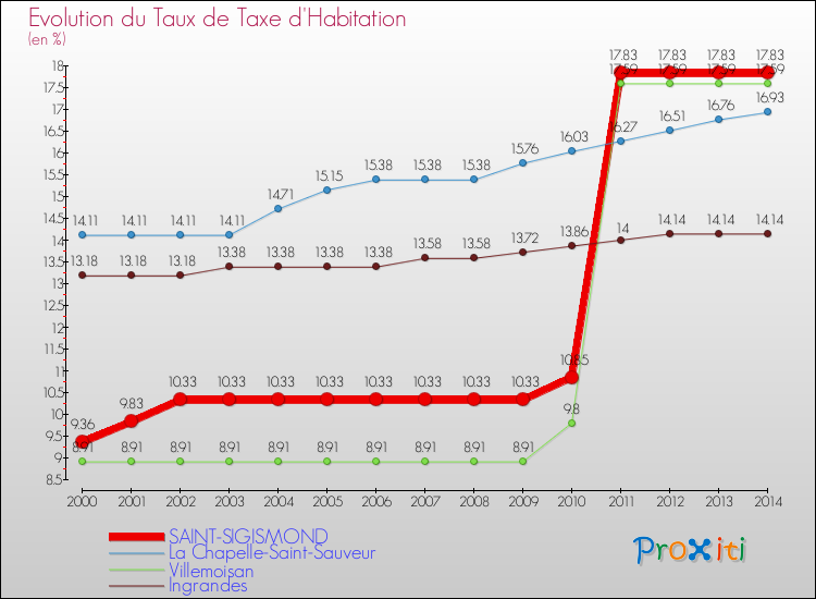 Evolution du taux de la taxe d'habitation pour SAINT-SIGISMOND et les communes proches de 2000 à 2014 Comparaison des taux de la taxe d'habitation pour SAINT-SIGISMOND et les communes voisines de 2000 à 2014