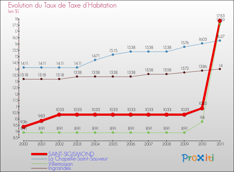 Evolution du taux de la taxe d'habitation pour SAINT-SIGISMOND et les communes proches Comparaison des taux de la taxe d'habitation pour SAINT-SIGISMOND et les communes voisines