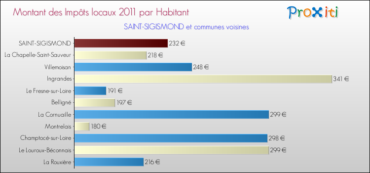 Montant des impôts locaux par Habitant pour SAINT-SIGISMOND et les communes proches Comparaison des impôts locaux par habitant pour SAINT-SIGISMOND et les communes voisines