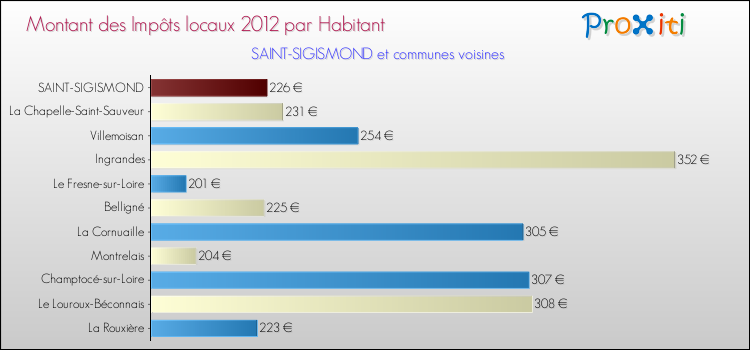 Montant des impôts locaux par Habitant pour SAINT-SIGISMOND et les communes proches Comparaison des impôts locaux par habitant pour SAINT-SIGISMOND et les communes voisines