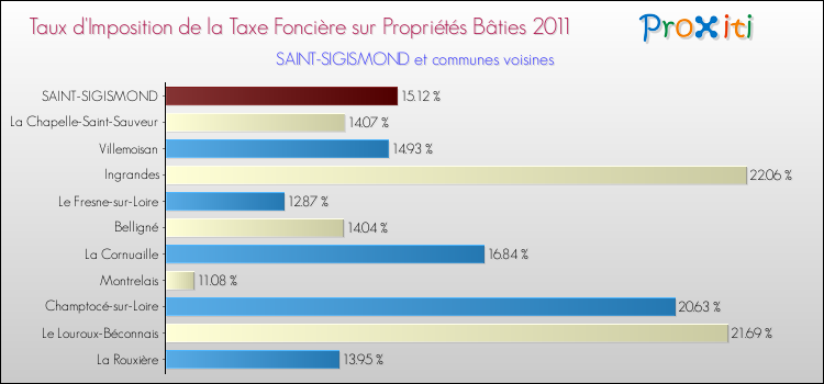 Taux d'imposition de la taxe foncière sur le bati 2011 pour SAINT-SIGISMOND et les communes proches Comparaison des taux d'imposition de la taxe foncière sur le bati 2011 pour SAINT-SIGISMOND et les communes voisines