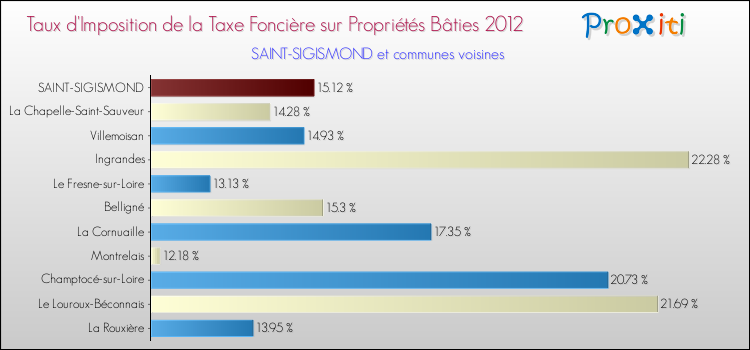 Taux d'imposition de la taxe foncière sur le bati 2012 pour SAINT-SIGISMOND et les communes proches Comparaison des taux d'imposition de la taxe foncière sur le bati 2012 pour SAINT-SIGISMOND et les communes voisines