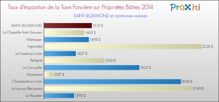 Taux d'imposition de la taxe foncière sur le bati 2014 pour SAINT-SIGISMOND et les communes proches Comparaison des taux d'imposition de la taxe foncière sur le bati 2014 pour SAINT-SIGISMOND et les communes voisines