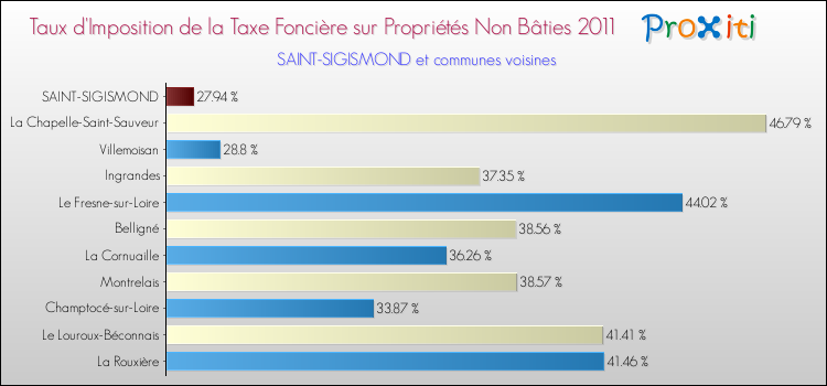 Taux d'imposition de la taxe foncière sur les immeubles et terrains non batis 2011 pour SAINT-SIGISMOND et les communes proches Comparaison des taux d'imposition de la taxe foncière sur les immeubles et terrains non batis 2011 pour SAINT-SIGISMOND et les communes voisines