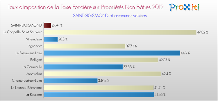 Taux d'imposition de la taxe foncière sur les immeubles et terrains non batis 2012 pour SAINT-SIGISMOND et les communes proches Comparaison des taux d'imposition de la taxe foncière sur les immeubles et terrains non batis 2012 pour SAINT-SIGISMOND et les communes voisines