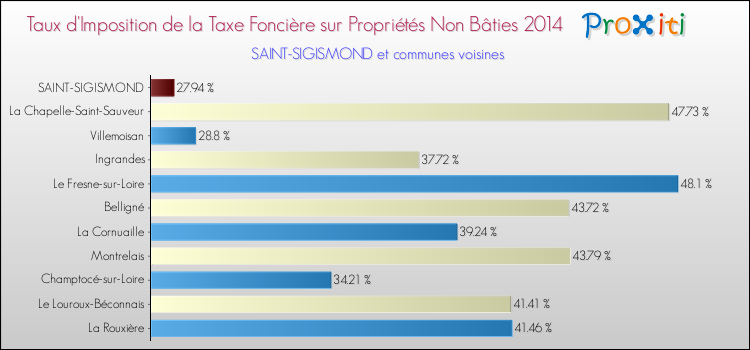 Taux d'imposition de la taxe foncière sur les immeubles et terrains non batis 2014 pour SAINT-SIGISMOND et les communes proches Comparaison des taux d'imposition de la taxe foncière sur les immeubles et terrains non batis 2014 pour SAINT-SIGISMOND et les communes voisines