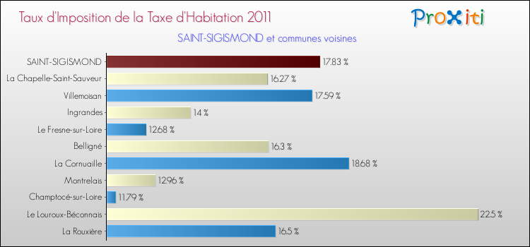 Taux d'imposition de la taxe d'habitation 2011 pour SAINT-SIGISMOND et les communes proches Comparaison des taux d'imposition de la taxe d'habitation 2011 pour SAINT-SIGISMOND et les communes voisines