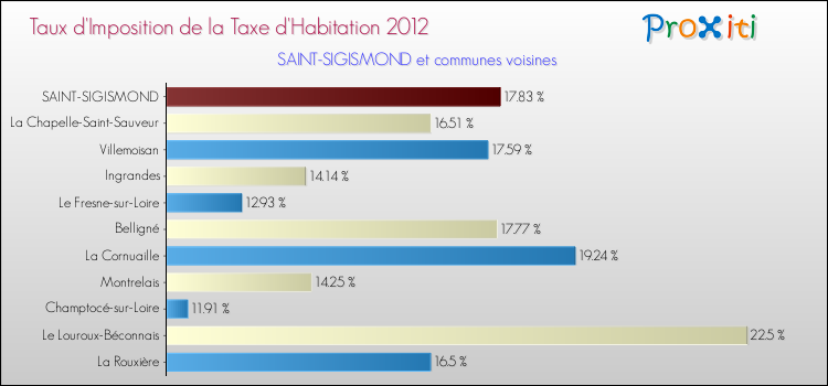 Taux d'imposition de la taxe d'habitation 2012 pour SAINT-SIGISMOND et les communes proches Comparaison des taux d'imposition de la taxe d'habitation 2012 pour SAINT-SIGISMOND et les communes voisines