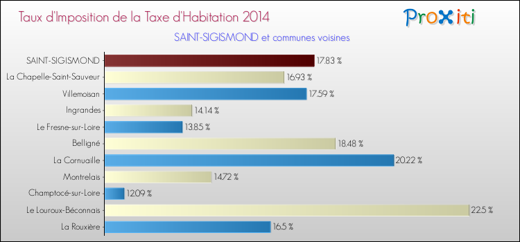 Taux d'imposition de la taxe d'habitation 2014 pour SAINT-SIGISMOND et les communes proches Comparaison des taux d'imposition de la taxe d'habitation 2014 pour SAINT-SIGISMOND et les communes voisines