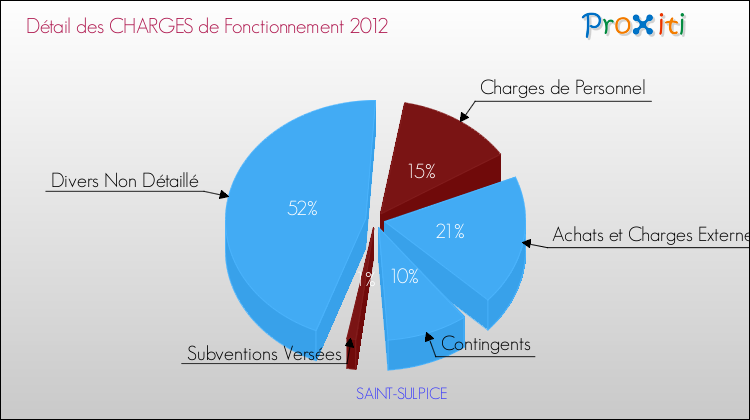 Décomposition des Charges de Fonctionnement 2012 de la commune de SAINT-SULPICE Charges de Fonctionnement 2012 pour la commune de SAINT-SULPICE