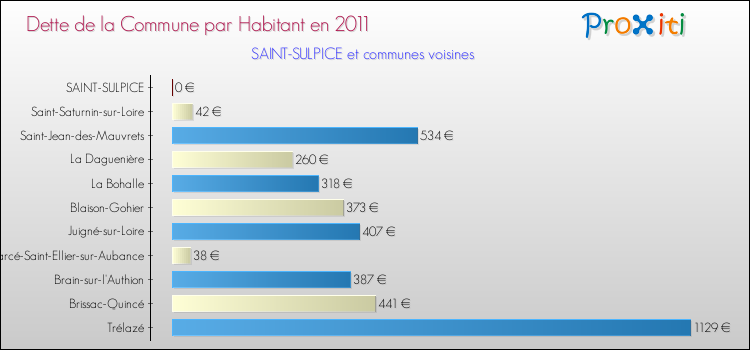 Dette par habitant de la commune en 2011 pour SAINT-SULPICE et les communes proches Comparaison de la dette par habitant de la commune en 2011 pour SAINT-SULPICE et les communes voisines