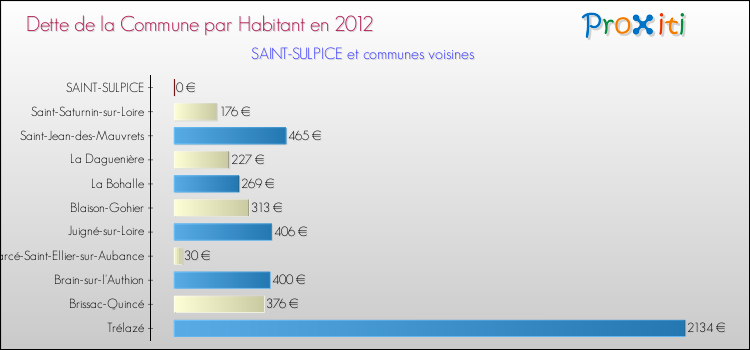 Dette par habitant de la commune en 2012 pour SAINT-SULPICE et les communes proches Comparaison de la dette par habitant de la commune en 2012 pour SAINT-SULPICE et les communes voisines