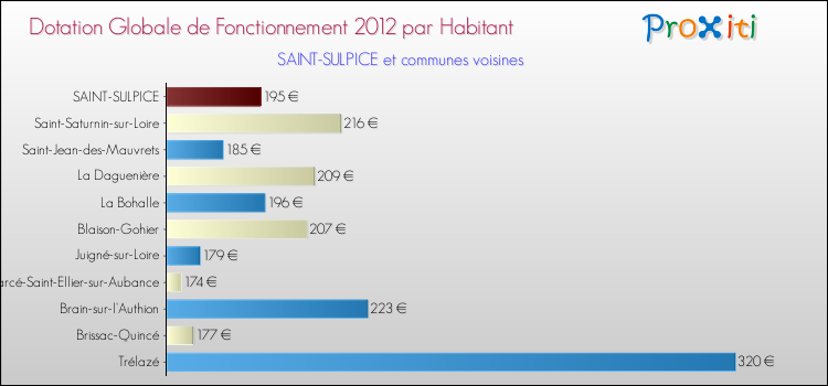 Montant des dotations globales de fonctionnement DGF par Habitant pour SAINT-SULPICE et les communes proches Comparaison des des dotations globales de fonctionnement DGF par habitant pour SAINT-SULPICE et les communes voisines