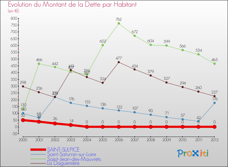 Evolution de la dette par habitant pour la commune de SAINT-SULPICE et les communes proches de 2000 à 2012 Comparaison de la dette par habitant pour SAINT-SULPICE et les communes voisines de 2000 à 2012