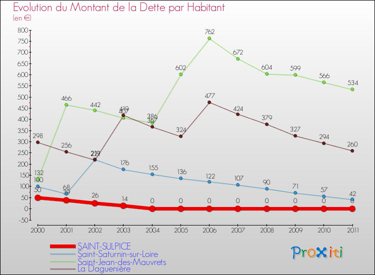 Evolution de la dette par habitant pour la commune de SAINT-SULPICE et les communes proches Comparaison de la dette par habitant pour SAINT-SULPICE et les communes voisines