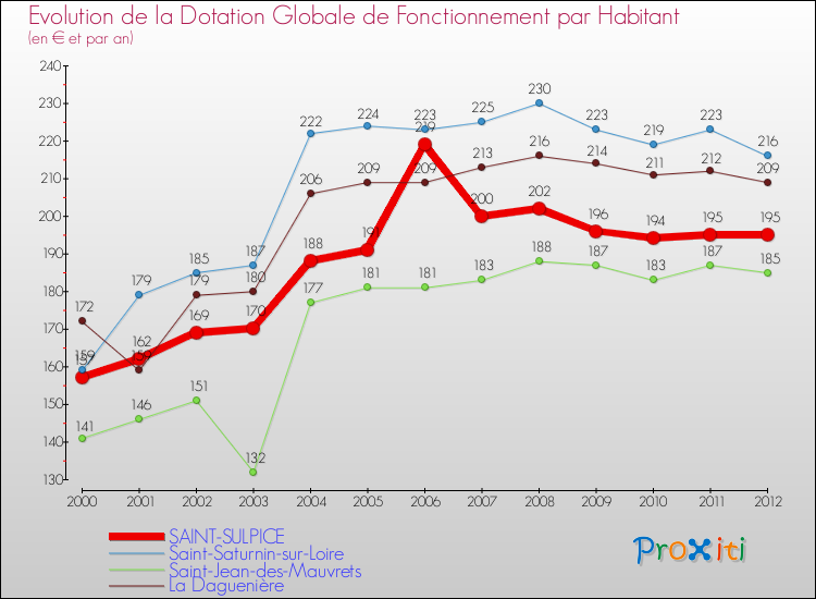 Evolution et montant de la dotation globale de fonctionnement par Habitant pour SAINT-SULPICE et les communes proches Comparaison des dotations globales de fonctionnement par habitant pour SAINT-SULPICE et les communes voisines