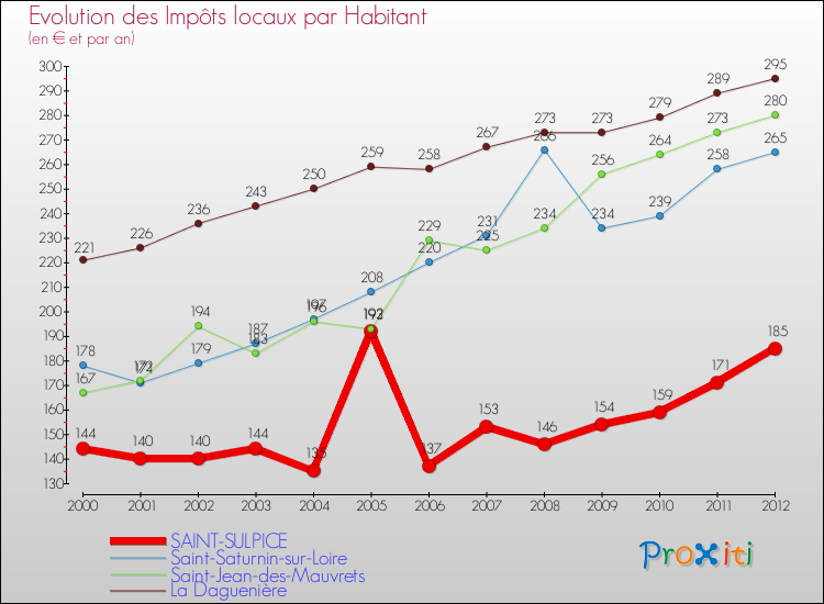 Evolution et montant des impôts locaux par Habitant pour SAINT-SULPICE et les communes proches Comparaison des impôts locaux par habitant pour SAINT-SULPICE et les communes voisines
