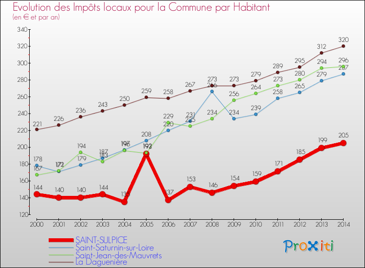 Evolution et montant des impôts locaux par Habitant pour SAINT-SULPICE et les communes proches de 2000 à 2014 Comparaison des impôts locaux par habitant pour SAINT-SULPICE et les communes voisines de 2000 à 2014