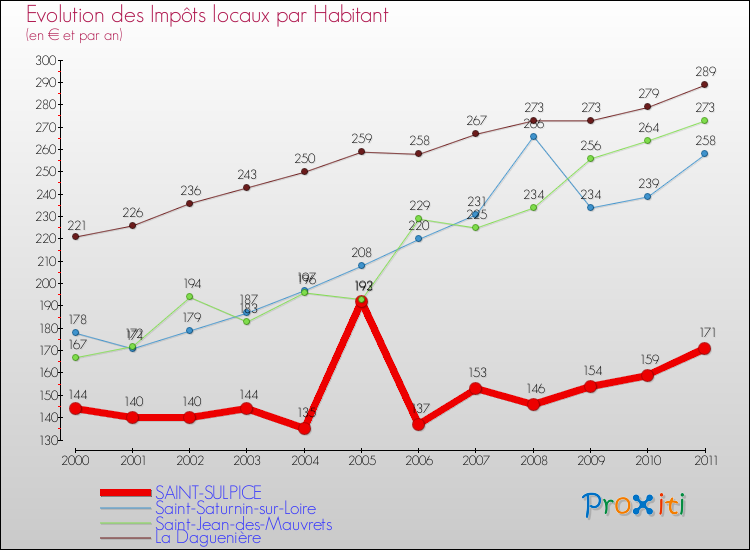 Evolution et montant des impôts locaux par Habitant pour SAINT-SULPICE et les communes proches Comparaison des impôts locaux par habitant pour SAINT-SULPICE et les communes voisines
