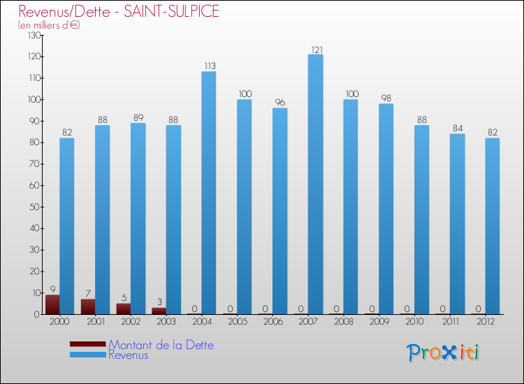 Evolution comparée de la dette et des revenus pour la commune de SAINT-SULPICE de 2000 à 2012 Comparaison de la dette et des revenus pour SAINT-SULPICE de 2000 à 2012