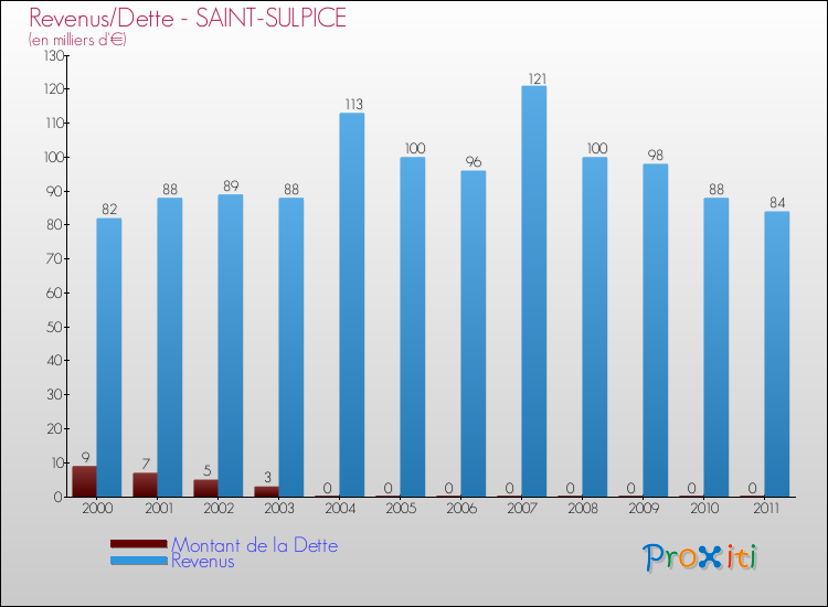 Evolution comparée de la dette et des revenus pour la commune de SAINT-SULPICE de 2000 à 2011 Comparaison de la dette et des revenus pour SAINT-SULPICE de 2000 à 2011