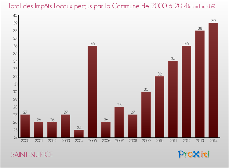 Evolution des Impôts Locaux pour la commune de SAINT-SULPICE de 2000 à 2014 Evolution des Impôts Locaux pour SAINT-SULPICE de 2000 à 2014