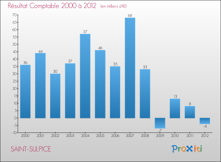 Evolution du résultat comptable pour la commune de SAINT-SULPICE de 2000 à 2012 Evolution du résultat comptable pour SAINT-SULPICE de 2000 à 2012