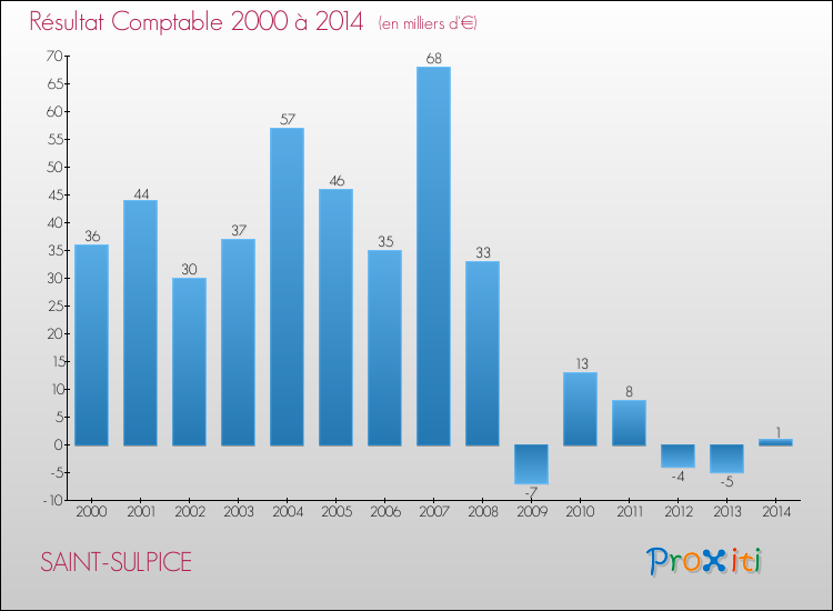 Evolution du résultat comptable pour la commune de SAINT-SULPICE de 2000 à 2014 Evolution du résultat comptable pour SAINT-SULPICE de 2000 à 2014