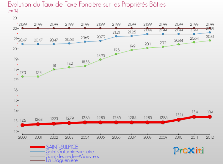 Evolution du taux de la taxe foncière sur le bati pour SAINT-SULPICE et les communes proches de 2000 à 2012 Comparaison des taux de taxe foncière sur le bati pour SAINT-SULPICE et les communes voisines de 2000 à 2012