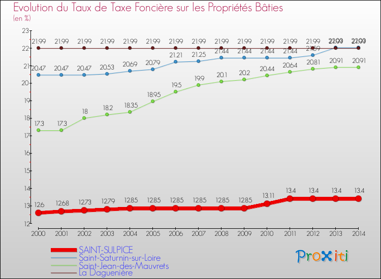 Evolution du taux de la taxe foncière sur le bati pour SAINT-SULPICE et les communes proches de 2000 à 2014 Comparaison des taux de taxe foncière sur le bati pour SAINT-SULPICE et les communes voisines de 2000 à 2014