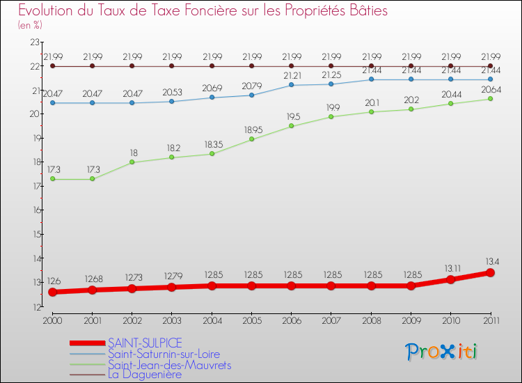 Evolution du taux de la taxe foncière sur le bati pour SAINT-SULPICE et les communes proches Comparaison des taux de taxe foncière sur le bati pour SAINT-SULPICE et les communes voisines