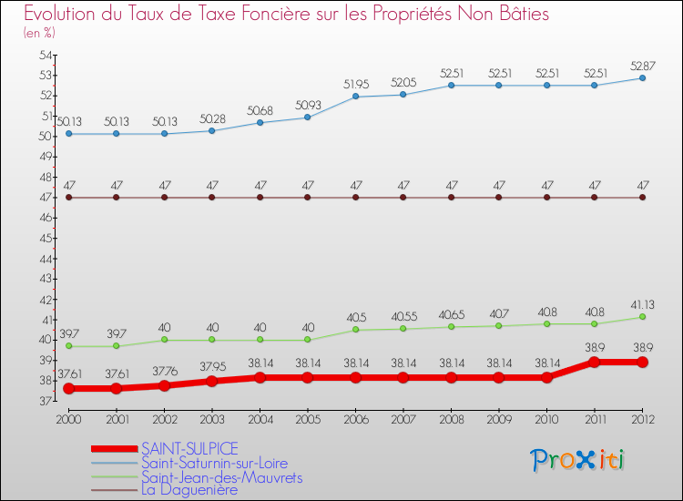 Evolution du taux de la taxe foncière sur les immeubles et terrains non batis pour SAINT-SULPICE et les communes proches de 2000 à 2012 Comparaison des taux de la taxe foncière sur les immeubles et terrains non batis pour SAINT-SULPICE et les communes voisines de 2000 à 2012