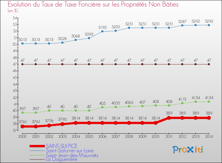 Evolution du taux de la taxe foncière sur les immeubles et terrains non batis pour SAINT-SULPICE et les communes proches de 2000 à 2014 Comparaison des taux de la taxe foncière sur les immeubles et terrains non batis pour SAINT-SULPICE et les communes voisines de 2000 à 2014