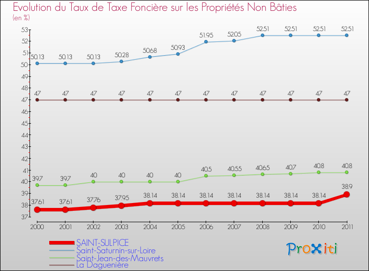 Evolution du taux de la taxe foncière sur les immeubles et terrains non batis pour SAINT-SULPICE et les communes proches Comparaison des taux de la taxe foncière sur les immeubles et terrains non batis pour SAINT-SULPICE et les communes voisines