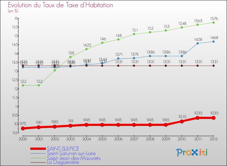 Evolution du taux de la taxe d'habitation pour SAINT-SULPICE et les communes proches Comparaison des taux de la taxe d'habitation pour SAINT-SULPICE et les communes voisines