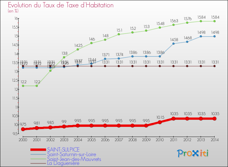 Evolution du taux de la taxe d'habitation pour SAINT-SULPICE et les communes proches de 2000 à 2014 Comparaison des taux de la taxe d'habitation pour SAINT-SULPICE et les communes voisines de 2000 à 2014