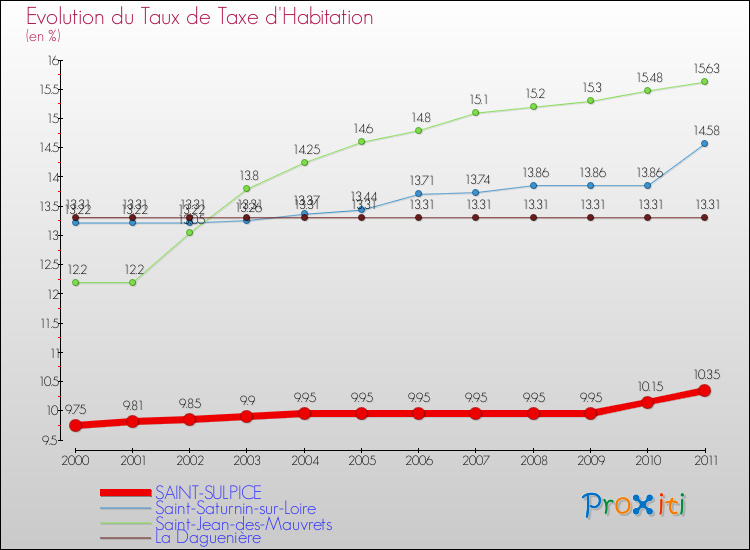 Evolution du taux de la taxe d'habitation pour SAINT-SULPICE et les communes proches Comparaison des taux de la taxe d'habitation pour SAINT-SULPICE et les communes voisines