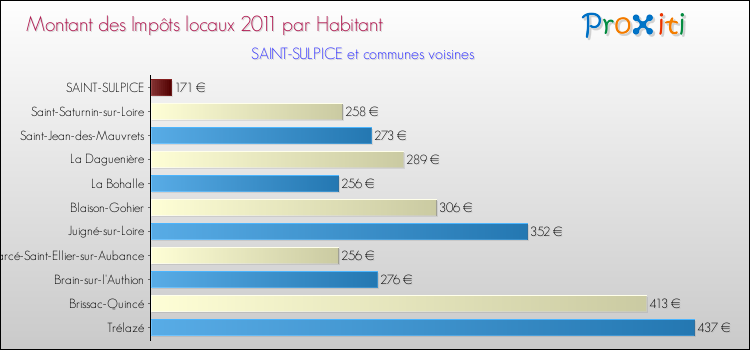 Montant des impôts locaux par Habitant pour SAINT-SULPICE et les communes proches Comparaison des impôts locaux par habitant pour SAINT-SULPICE et les communes voisines