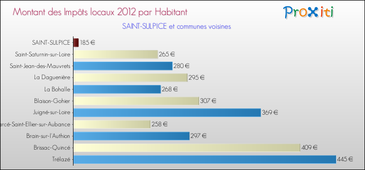 Montant des impôts locaux par Habitant pour SAINT-SULPICE et les communes proches Comparaison des impôts locaux par habitant pour SAINT-SULPICE et les communes voisines