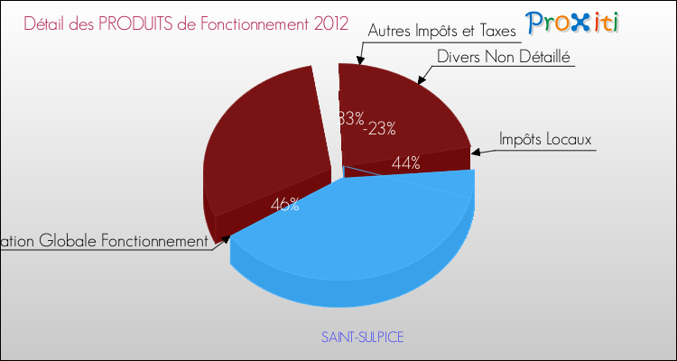 Décomposition du Budget de Fonctionnement 2012 de la commune de SAINT-SULPICE Budget de Fonctionnement 2012 pour la commune de SAINT-SULPICE
