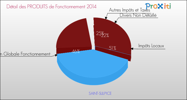 Décomposition du Budget de Fonctionnement 2014 de la commune de SAINT-SULPICE Budget de Fonctionnement 2014 pour la commune de SAINT-SULPICE