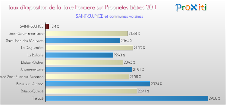 Taux d'imposition de la taxe foncière sur le bati 2011 pour SAINT-SULPICE et les communes proches Comparaison des taux d'imposition de la taxe foncière sur le bati 2011 pour SAINT-SULPICE et les communes voisines