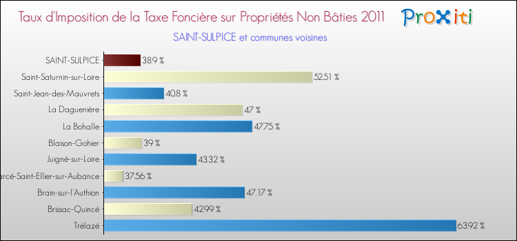 Taux d'imposition de la taxe foncière sur les immeubles et terrains non batis 2011 pour SAINT-SULPICE et les communes proches Comparaison des taux d'imposition de la taxe foncière sur les immeubles et terrains non batis 2011 pour SAINT-SULPICE et les communes voisines