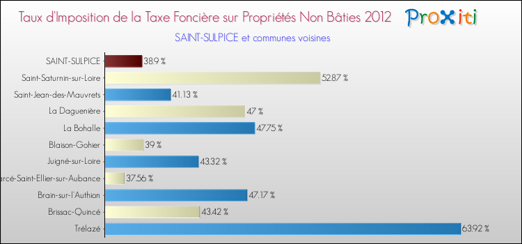 Taux d'imposition de la taxe foncière sur les immeubles et terrains non batis 2012 pour SAINT-SULPICE et les communes proches Comparaison des taux d'imposition de la taxe foncière sur les immeubles et terrains non batis 2012 pour SAINT-SULPICE et les communes voisines