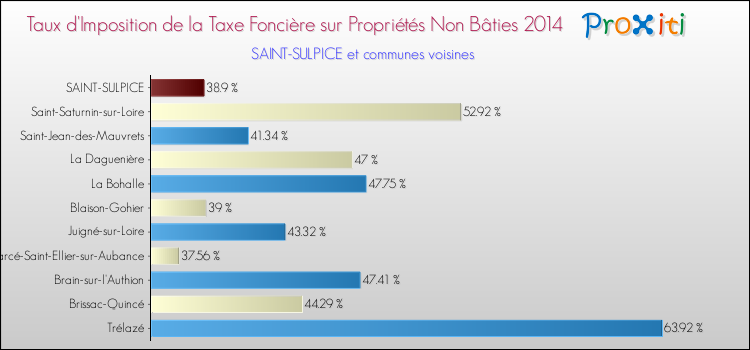 Taux d'imposition de la taxe foncière sur les immeubles et terrains non batis 2014 pour SAINT-SULPICE et les communes proches Comparaison des taux d'imposition de la taxe foncière sur les immeubles et terrains non batis 2014 pour SAINT-SULPICE et les communes voisines