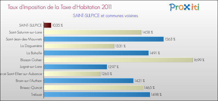 Taux d'imposition de la taxe d'habitation 2011 pour SAINT-SULPICE et les communes proches Comparaison des taux d'imposition de la taxe d'habitation 2011 pour SAINT-SULPICE et les communes voisines