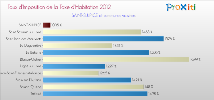 Taux d'imposition de la taxe d'habitation 2012 pour SAINT-SULPICE et les communes proches Comparaison des taux d'imposition de la taxe d'habitation 2012 pour SAINT-SULPICE et les communes voisines